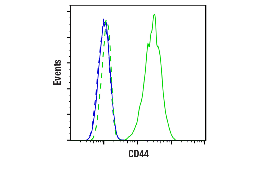 Flow Cytometry Image 2: CD44 (156-3C11) Mouse Monoclonal Antibody (BSA and Azide Free)