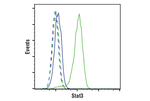 Flow Cytometry Image 1: Stat3 (124H6) Mouse Monoclonal Antibody