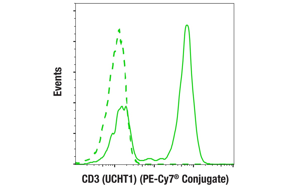 Flow Cytometry Image 4: CAR-T Cell (Whitlow/218 Linker) Transduction Efficiency Flow Cytometry Panel