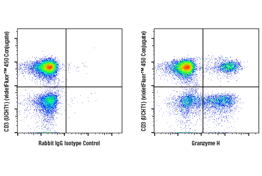 Flow Cytometry Image 1: Granzyme H (E3H7W) Rabbit Monoclonal Antibody