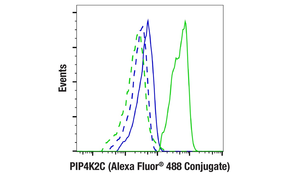 Flow Cytometry Image 1: PIP4K2C (E7P3S) Rabbit Monoclonal Antibody (Alexa Fluor<sup>®</sup> 488 Conjugate)