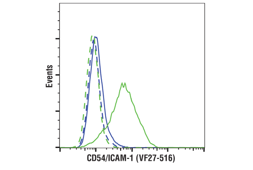 Flow Cytometry Image 1: CD54/ICAM-1 (VF27-516) Mouse Monoclonal Antibody