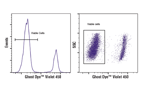 Flow Cytometry Image 1: Ghost Dye<sup>™</sup> Violet 450 Fixable Viability Dye