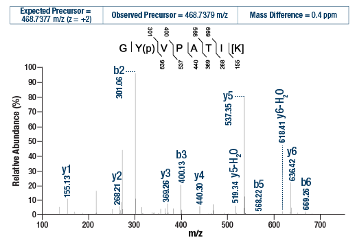 undefined Image 2: PTMScan<sup>®</sup> Control Peptides Multi-Pathway