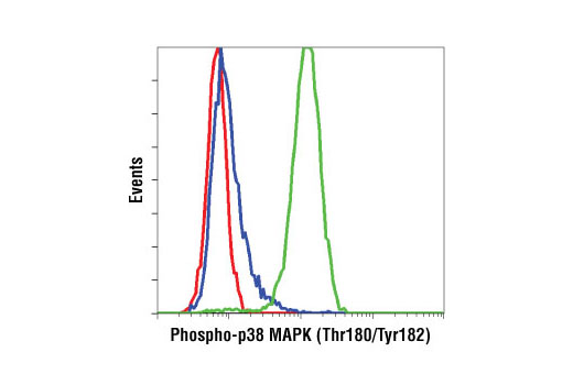 Flow Cytometry Image 1: Phospho-p38 MAPK (Thr180/Tyr182) (D3F9) Rabbit Monoclonal Antibody (BSA and Azide Free)
