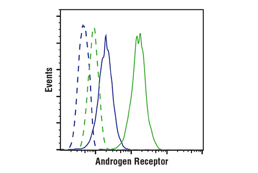 Flow Cytometry Image 1: Androgen Receptor (D6F11) XP<sup>®</sup> Rabbit mAb (BSA and Azide Free)
