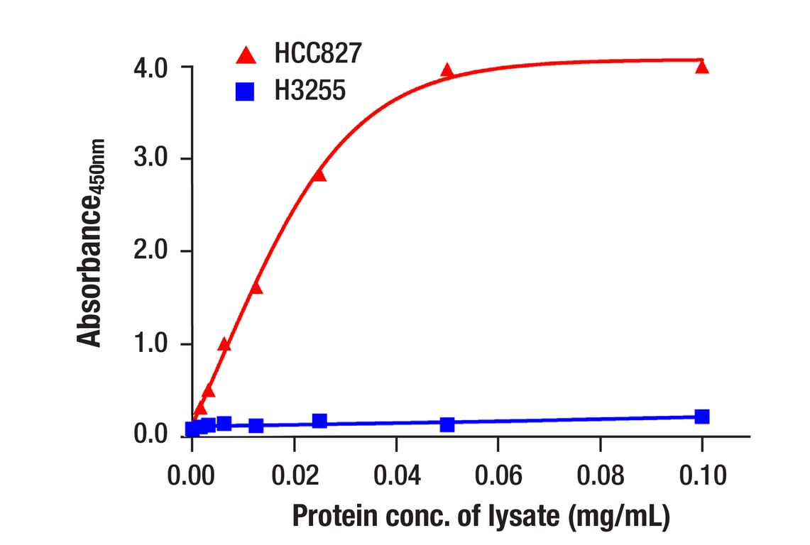 ELISA Image 1: EGF Receptor (E746-A750del Specific) Matched Antibody Pair