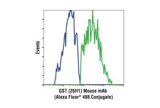 Flow Cytometry Image 1: GST-Tag (26H1) Mouse mAb (Alexa Fluor<sup>®</sup> 488 Conjugate)