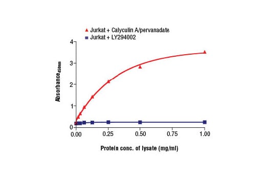 ELISA Image 2: PathScan<sup>®</sup> Phospho-eIF2 alpha (Ser51) Sandwich ELISA Kit