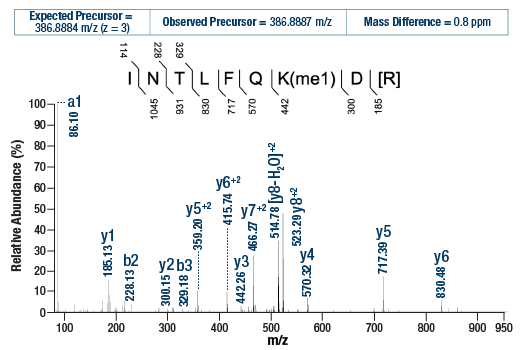 undefined Image 5: PTMScan<sup>®</sup> Control Peptides Pan-Methyl Lysine