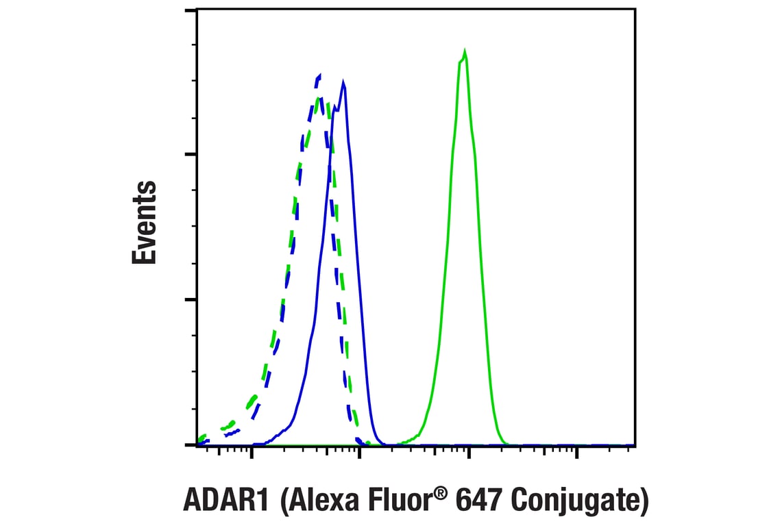 Flow Cytometry Image 1: ADAR1 (E6X9R) Rabbit Monoclonal Antibody (Alexa Fluor<sup>®</sup> 647 Conjugate)
