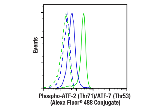 Flow Cytometry Image 1: Phospho-ATF-2 (Thr71)/ATF-7 (Thr53) (A8J7P) Rabbit mAb (Alexa Fluor<sup>®</sup> 488 Conjugate)