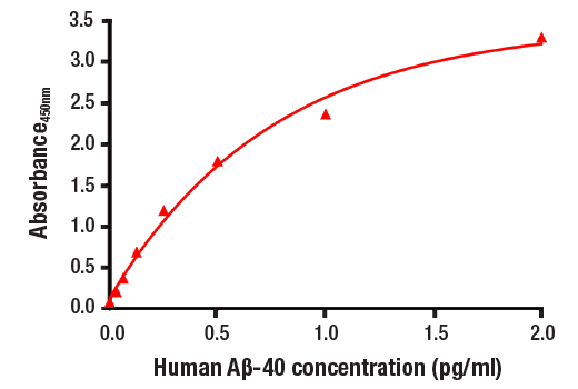 ELISA Image 2: PathScan<sup>®</sup> RP β-Amyloid (1-40) Sandwich ELISA Kit