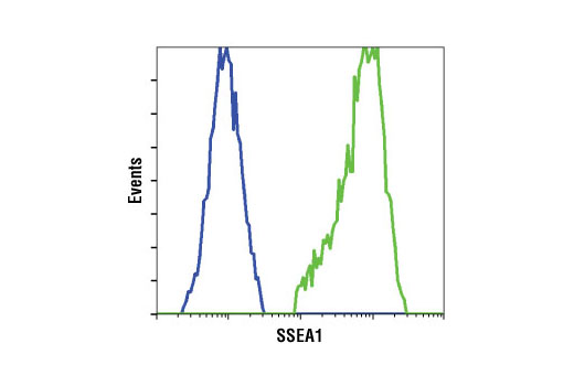Flow Cytometry Image 1: CD15/SSEA1 (MC480) Mouse Monoclonal Antibody (BSA and Azide Free)