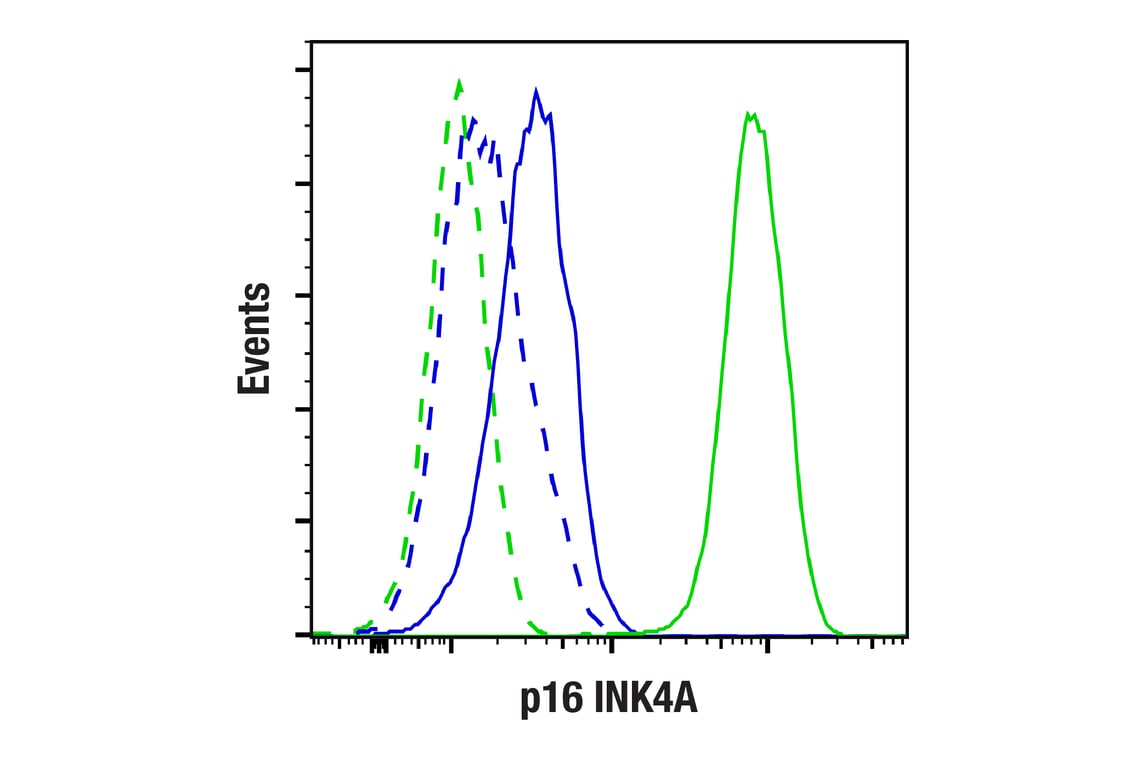 Flow Cytometry Image 1: p16 INK4A (F2T7H) Rabbit Monoclonal Antibody