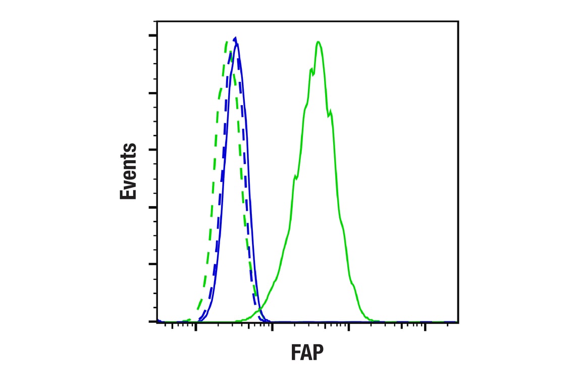 Flow Cytometry Image 1: FAP (F1A4G) Rabbit Monoclonal Antibody