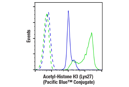 Flow Cytometry Image 1: Acetyl-Histone H3 (Lys27) (D5E4) XP<sup>®</sup> Rabbit mAb (Pacific Blue<sup>™</sup> Conjugate)