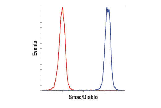 Flow Cytometry Image 1: Smac/Diablo (D5S3R) Rabbit Monoclonal Antibody (BSA and Azide Free)