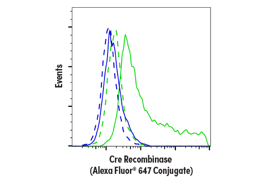 Flow Cytometry Image 1: Cre Recombinase (D7L7L) Rabbit Monoclonal Antibody (Alexa Fluor<sup>®</sup> 647 Conjugate)