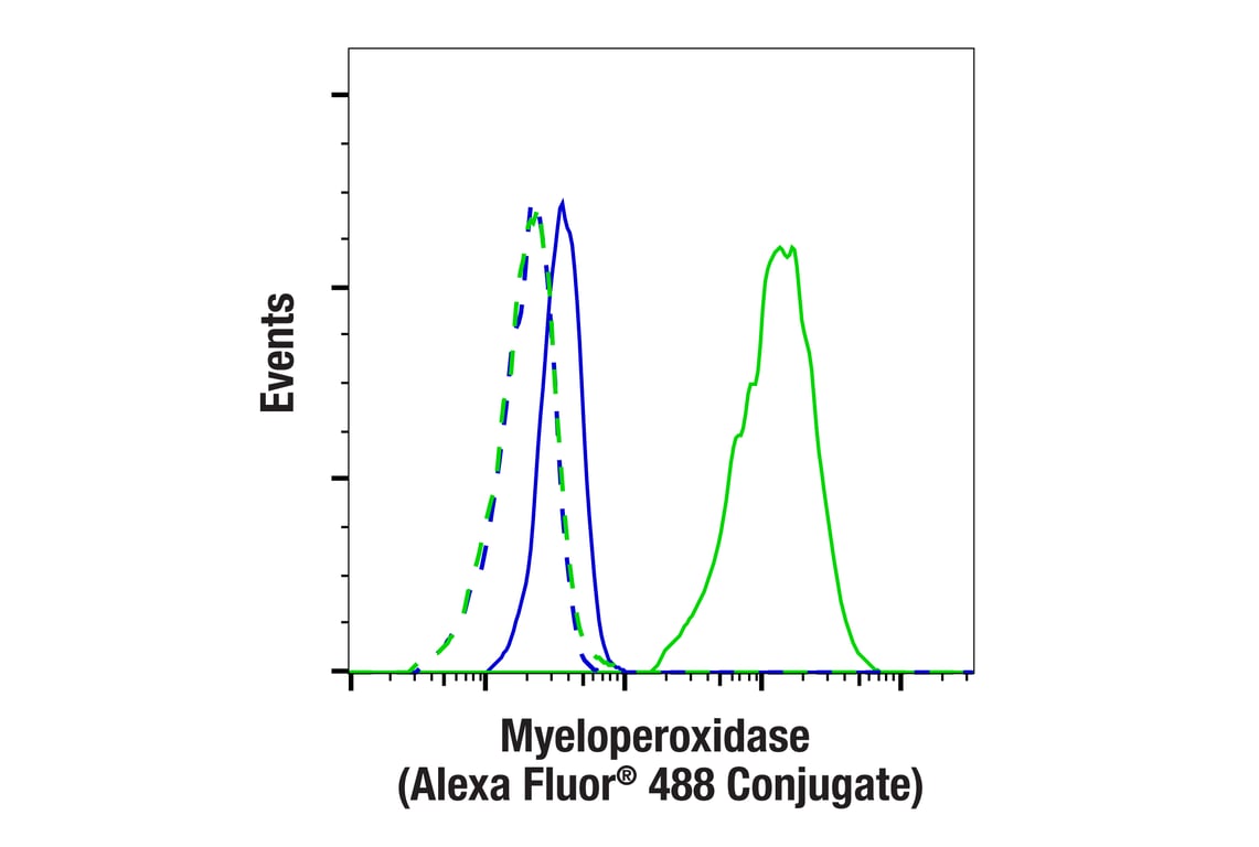 Flow Cytometry Image 1: Myeloperoxidase (E2Z8J) Rabbit Monoclonal Antibody (Alexa Fluor<sup>®</sup> 488 Conjugate)