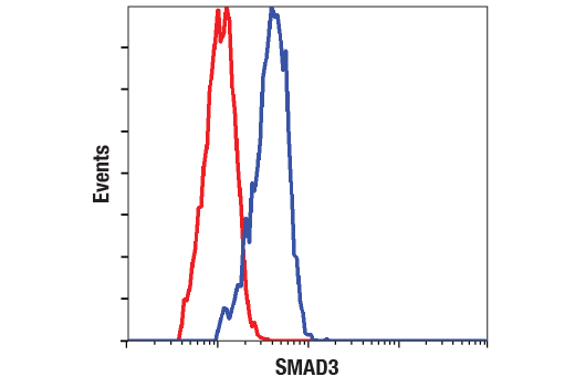 Flow Cytometry Image 1: SMAD3 (C67H9) Rabbit Monoclonal Antibody (BSA and Azide Free)