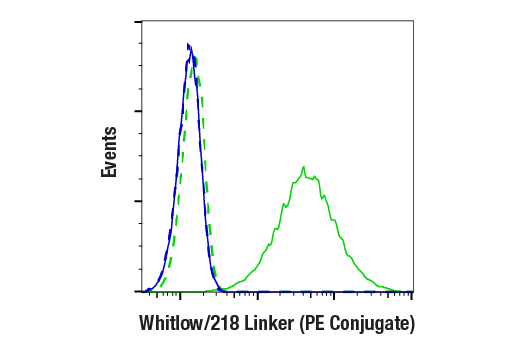 Flow Cytometry Image 4: Whitlow/218 Linker (E3U7Q) Rabbit Monoclonal Antibody (PE Conjugate)