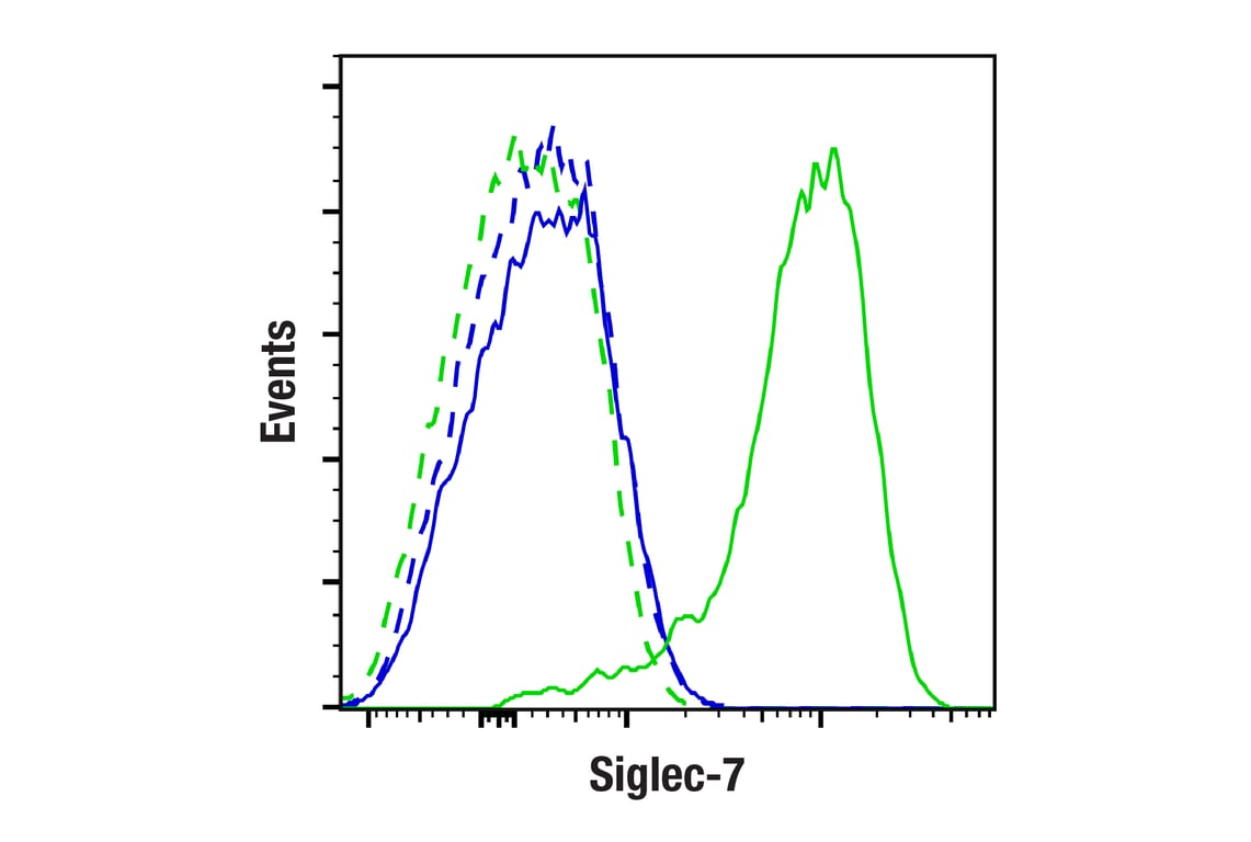 Flow Cytometry Image 2: Siglec-7 (F6K8J) Rabbit Monoclonal Antibody