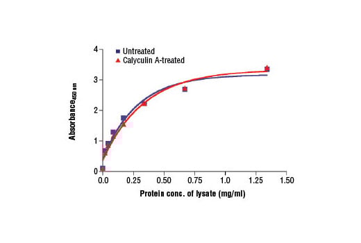ELISA Image 2: PathScan<sup>®</sup> Total mTOR Sandwich ELISA Kit