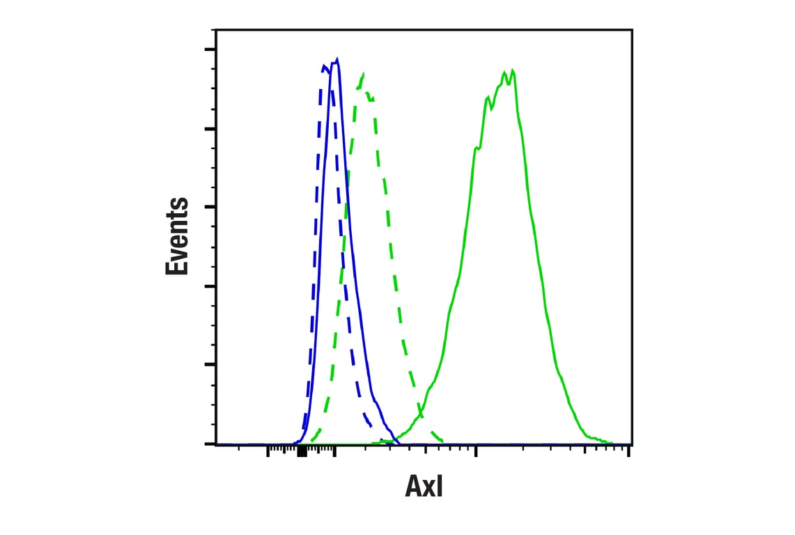 Flow Cytometry Image 2: Axl (F3K7B) Rabbit Monoclonal Antibody