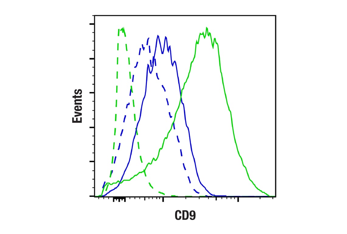 Flow Cytometry Image 1: CD9 (E3O1B) Rabbit mAb