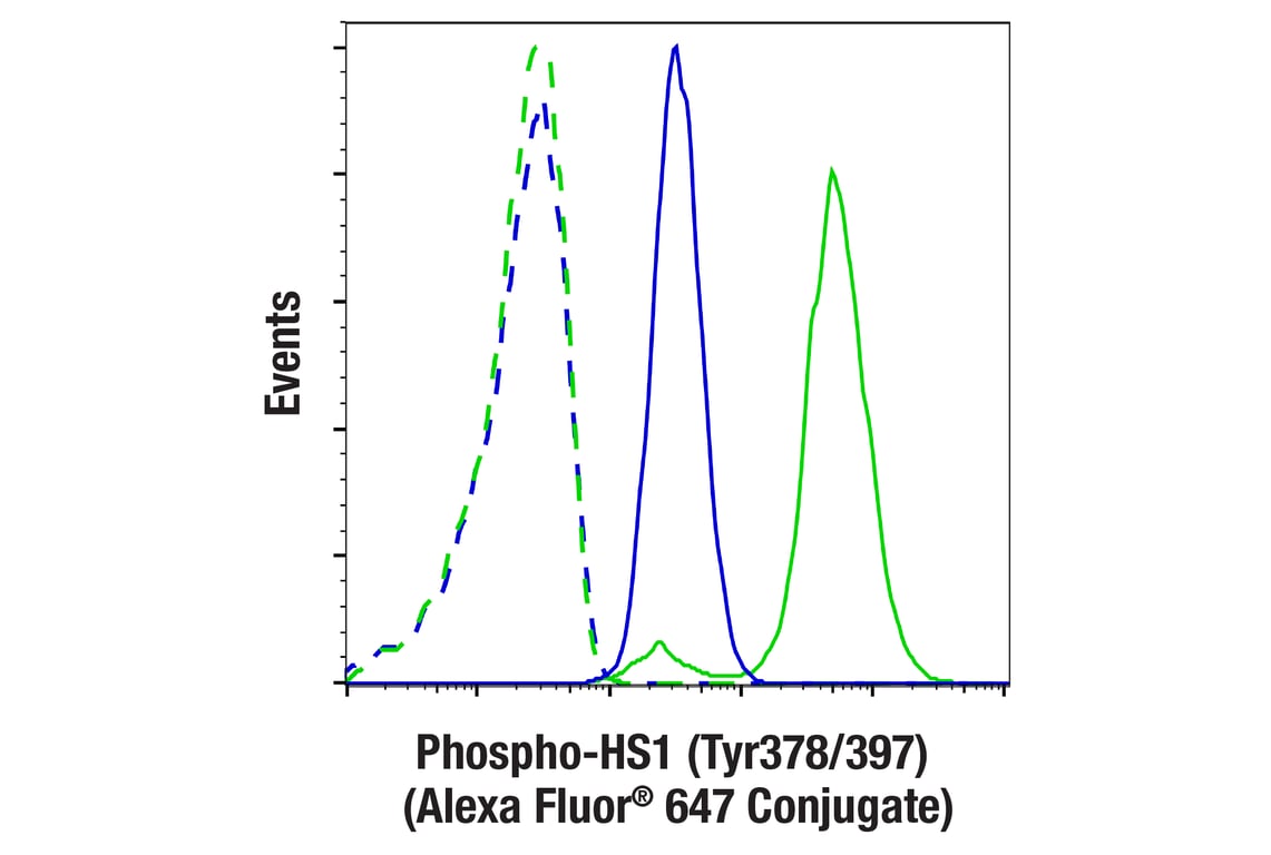 Flow Cytometry Image 1: Phospho-HS1 (Tyr378/397) (D12C1) Rabbit Monoclonal Antibody (Alexa Fluor<sup>®</sup> 647 Conjugate)