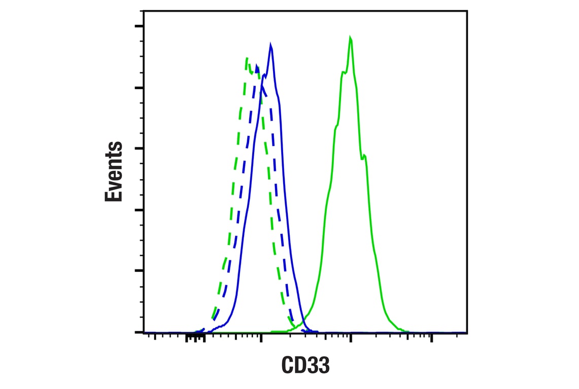 Flow Cytometry Image 2: CD33 (E6V7H) Rabbit mAb (BSA and Azide Free)