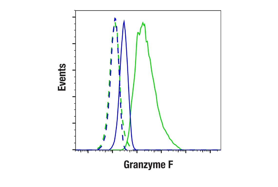Flow Cytometry Image 1: Granzyme F (E2U7L) Rabbit Monoclonal Antibody (BSA and Azide Free)