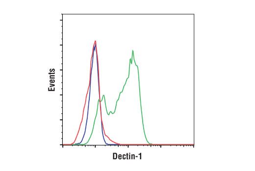 Flow Cytometry Image 2: Dectin-1/Clec7a (E1X3Z) Rabbit Monoclonal Antibody