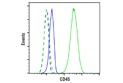Flow Cytometry Image 1: CD45 (Intracellular Domain) (D9M8I) Rabbit Monoclonal Antibody (BSA and Azide Free)