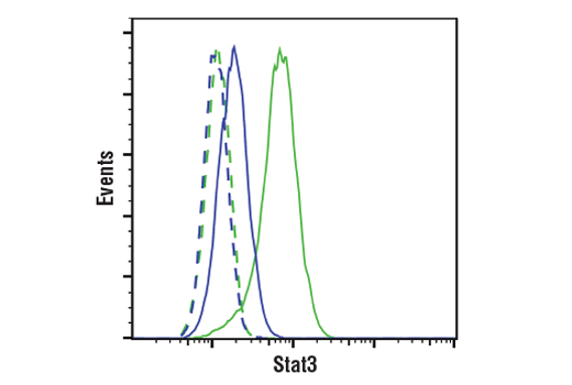 Flow Cytometry Image 1: Stat3 (D3Z2G) Rabbit Monoclonal Antibody (BSA and Azide Free)