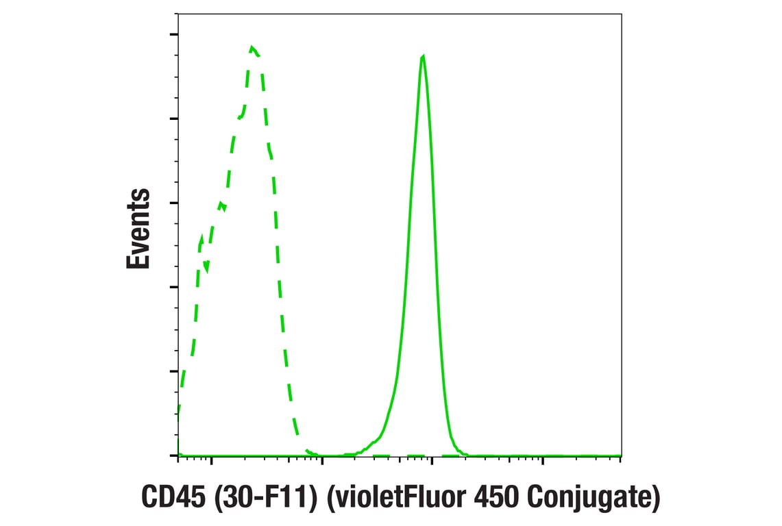 Flow Cytometry Image 1: Rat (LTF-2) Monoclonal Antibody IgG2b Isotype Control (violetFluor 450 Conjugate)