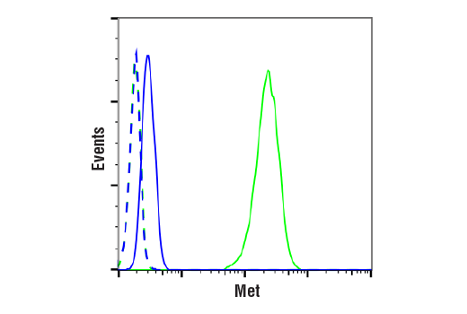 Flow Cytometry Image 1: Met (D1C2) Rabbit Monoclonal Antibody (BSA and Azide Free)