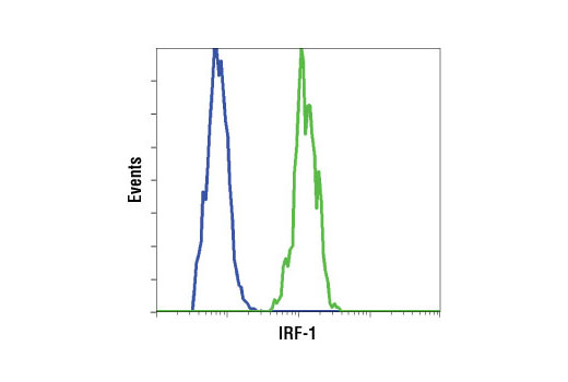 Flow Cytometry Image 1: IRF-1 (D5E4) Rabbit Monoclonal Antibody (BSA and Azide Free)