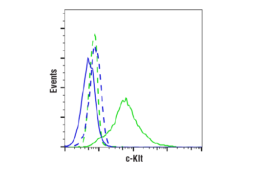 Flow Cytometry Image 1: c-Kit (Ab81) Mouse Monoclonal Antibody