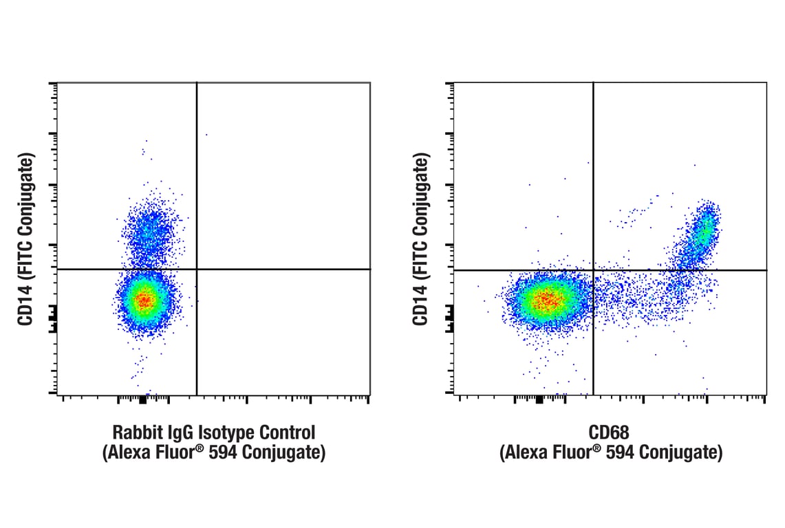 Flow Cytometry Image 1: CD68 (D4B9C) Rabbit Monoclonal Antibody (Alexa Fluor<sup>®</sup> 594 Conjugate)