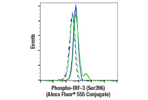 Flow Cytometry Image 1: Phospho-IRF-3 (Ser396) (D6O1M) Rabbit mAb (Alexa Fluor<sup>®</sup> 555 Conjugate)