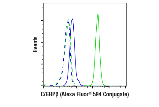 Flow Cytometry Image 1: C/EBPβ (E2K1U) Rabbit mAb (Alexa Fluor<sup>®</sup> 594 Conjugate)