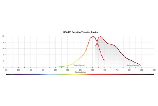 undefined Image 1: DRAQ5<sup>®</sup>