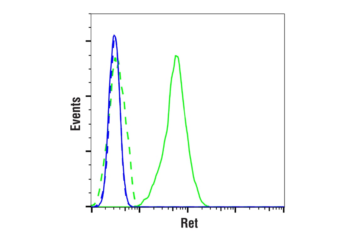 Flow Cytometry Image 1: Ret (E1N9A) Rabbit Monoclonal Antibody