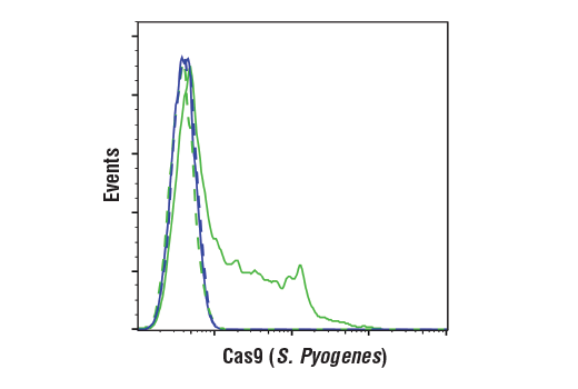 Flow Cytometry Image 1: Cas9 (<i>S. pyogenes</i>) (E7M1H) Rabbit Monoclonal Antibody