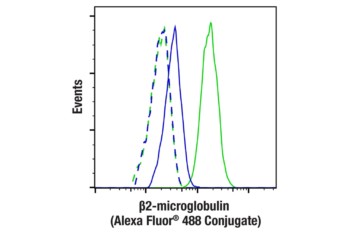 Flow Cytometry Image 1: β2-microglobulin (E8G2O) Rabbit mAb (Alexa Fluor<sup>®</sup> 488 Conjugate)
