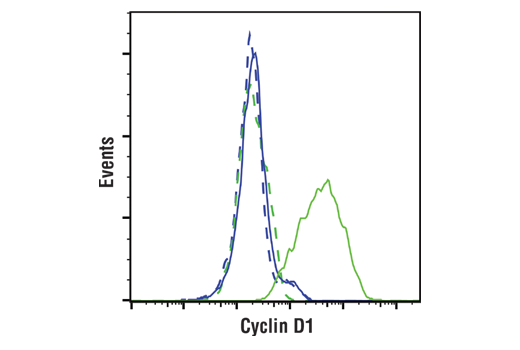 Flow Cytometry Image 1: Cyclin D1 (E3P5S) Rabbit Monoclonal Antibody (BSA and Azide Free)
