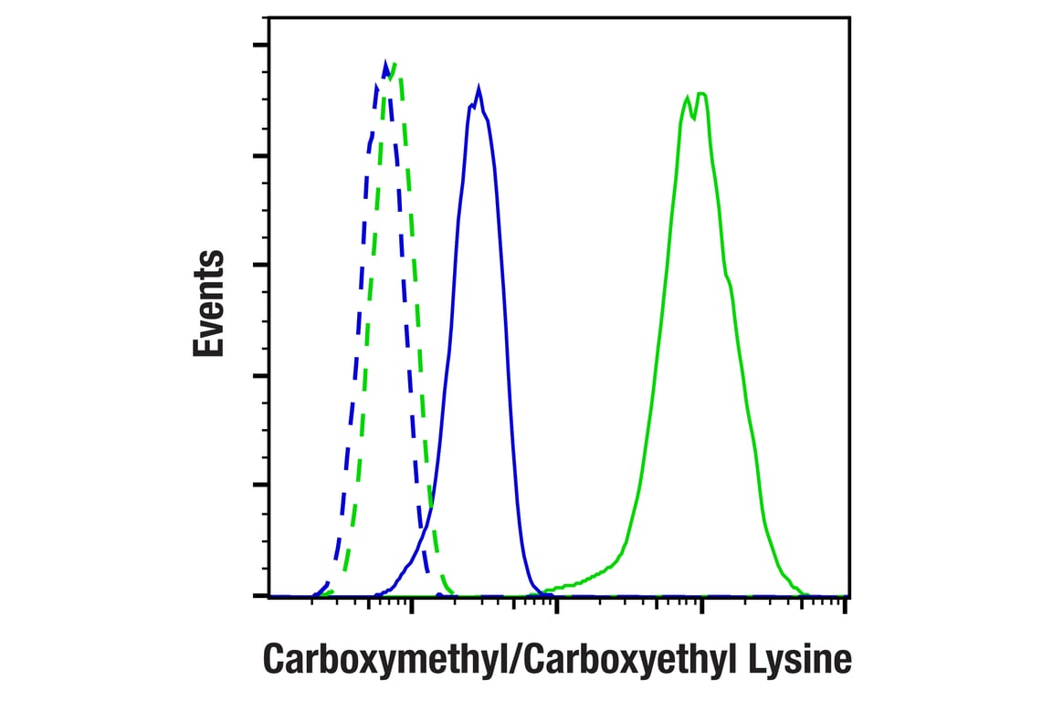 Flow Cytometry Image 1: Carboxymethyl/Carboxyethyl Lysine (E5C5H) Rabbit Monoclonal Antibody
