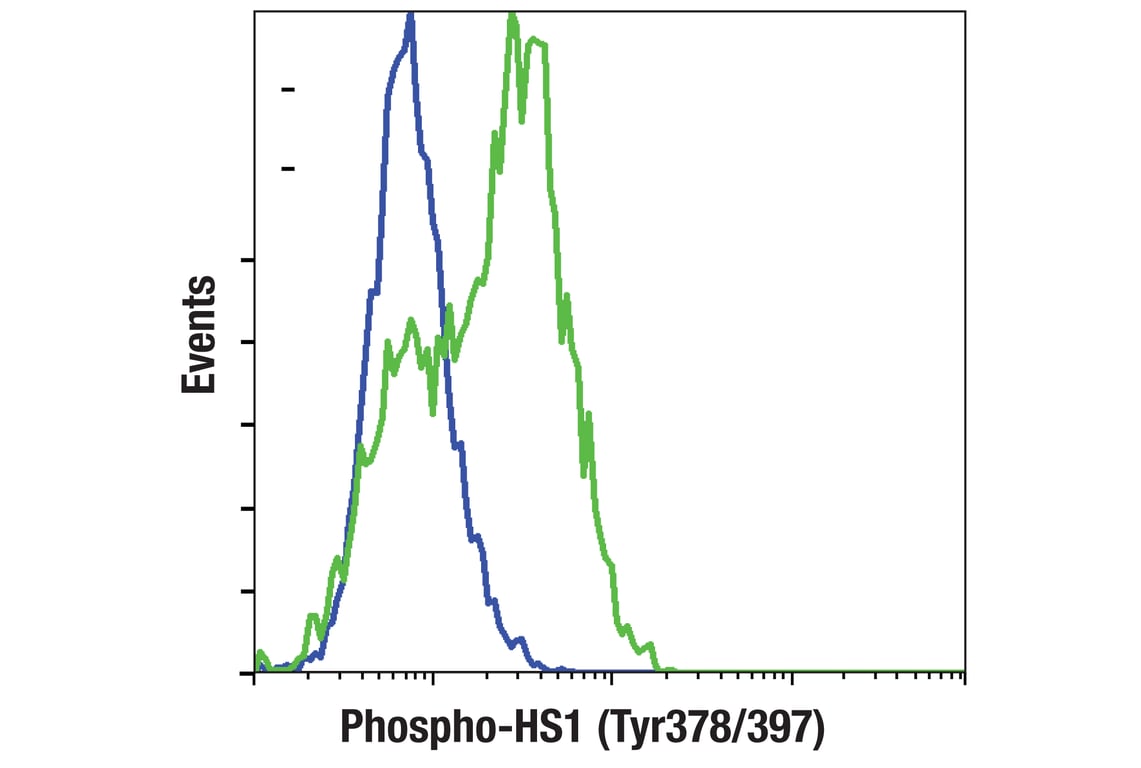 Flow Cytometry Image 1: Phospho-HS1 (Tyr378/397) (D12C1) Rabbit Monoclonal Antibody